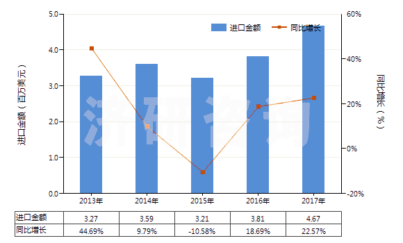 2013-2017年中國(guó)二氧化碳(HS28112100)進(jìn)口總額及增速統(tǒng)計(jì)